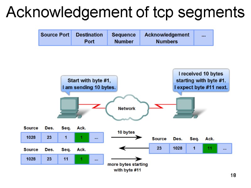 Acknowledgement of tcp segments 18